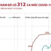 [Infographics] Việt Nam đã có 312 trường hợp mắc COVID-19