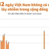 [Infographics] 32 ngày Việt Nam không có ca lây nhiễm trong cộng đồng