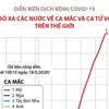 [Infographics] Mỹ bỏ xa các nước về ca mắc và ca tử vong do COVID-19