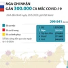 [Infographics] Nga ghi nhận gần 300.000 ca mắc COVID-19 
