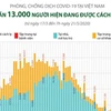 [Infographics] Gần 13.000 người được cách ly y tế do dịch COVID-19