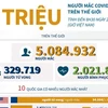 [Infographics] Thế giới đã có hơn 5 triệu người mắc COVID-19