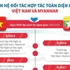 [Infographics] Quan hệ Đối tác Hợp tác Toàn diện giữa Việt Nam-Myanmar