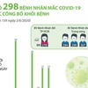 [Infographics] 298 bệnh nhân mắc COVID-19 được công bố khỏi bệnh