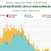 [Infographics] Số người cách ly tại Việt Nam giảm xuống còn 6.641