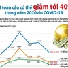 [Infographics] FDI toàn cầu có thể giảm 40% trong năm 2020 do COVID-19