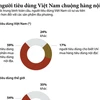 [Infographics] 76% số người tiêu dùng Việt Nam chuộng hàng nội địa