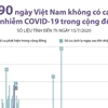 [Infographics] 90 ngày Việt Nam không có ca mắc COVID-19 ở cộng đồng 