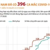 [Infographics] Việt Nam đã ghi nhận 396 ca mắc COVID-19