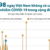 [Infographics] 98 ngày Việt Nam không có ca mắc COVID-19 ở cộng đồng
