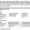 [Infographics] Bạc Liêu dẫn đầu về thu hút FDI trong 7 tháng qua