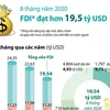 [Infographics] Việt Nam thu hút hơn 19,5 tỷ USD vốn FDI trong 8 tháng