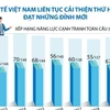 [Infographics] Kinh tế Việt Nam liên tục cải thiện thứ hạng