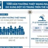 [Infographics] 100 dân thường tử vong mỗi ngày do xung đột vũ trang 