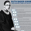 Ruth Bader Ginsburg - Thẩm phán biểu tượng của Tòa án Tối cao Mỹ