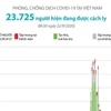 [Infographics] Hơn 23.700 người đang được cách ly do COVID-19