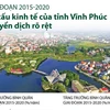 Giai đoạn 2015-2020: Cơ cấu kinh tế tỉnh Vĩnh Phúc chuyển dịch rõ rệt