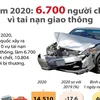 [Infographics] 6.700 người chết do tai nạn giao thông trong năm 2020