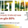 [Infographics] Năm 2020, khách quốc tế đến Việt Nam giảm gần 80%