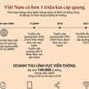 [Infographics] Việt Nam hiện có hơn 1 triệu km cáp quang