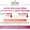 [Infographics] Các nội dung chính của Kỳ họp thứ 11 Quốc hội khóa XIV