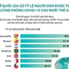 10 quốc gia có tỷ lệ người dân được tiêm vaccine COVID-19 cao nhất