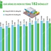 [Infographics] Giá xăng E5 RON 92 tăng 182 đồng mỗi lít