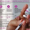 Việt Nam có thêm gần 1,7 triệu liều vaccine phòng COVID-19
