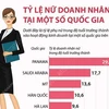 [Infographics] Tỷ lệ nữ doanh nhân tại một số quốc gia trên thế giới