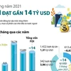 [Infographics] Thu hút FDI đạt gần 14 tỷ USD trong 5 tháng năm 2021