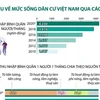[Infographics] Số liệu về mức sống dân cư Việt Nam qua các năm