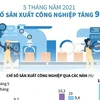 [Infographics] Chỉ số sản xuất công nghiệp 5 tháng năm 2021 tăng 9,9%