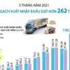 [Infographics] Xuất nhập khẩu của cả nước 5 tháng đạt hơn 262 tỷ USD