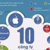 [Infographics] 10 công ty lớn có giá trị vốn hóa lớn nhất thế giới