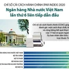 Ngân hàng Nhà nước lần thứ 6 dẫn đầu chỉ số cải cách hành chính