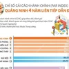 [Infographics] Quảng Ninh 4 năm dẫn đầu Chỉ số cải cách hành chính