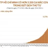 [Infographics] TPHCM có hơn 3.200 ca mắc COVID-19 đợt dịch thứ tư