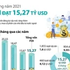 [Infographics] Thu hút FDI trong 6 tháng đầu năm 2021 đạt 15,27 tỷ USD