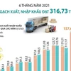 [Infographics] Tổng kim ngạch xuất, nhập khẩu đạt 316,73 tỷ USD