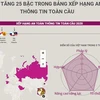 [Infographics] Việt Nam tăng 25 bậc về xếp hạng an toàn thông tin