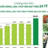 [Infographics] Xuất khẩu nông, lâm, thủy sản đạt trên 24 tỷ USD