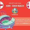 [Infographics] So sánh sức mạnh của 2 đội tuyển Anh và Đan Mạch