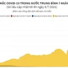 [Infographics] Ca mắc COVID-19 trong nước trung bình 7 ngày