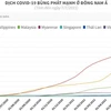 [Infographics] Dịch COVID-19 bùng phát mạnh ở Đông Nam Á
