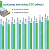 [Infographics] Giá xăng E5 RON 92 tăng 850 đồng mỗi lít