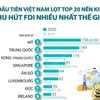 Lần đầu tiên Việt Nam lọt top 20 nền kinh tế thu hút FDI nhiều nhất