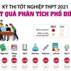 [Infographics] Kết quả phân tích phổ điểm kỳ thi tốt nghiệp THPT 2021
