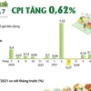[Infographics] Chỉ số giá tiêu dùng tháng 7 của cả nước tăng 0,62%