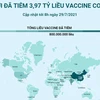 [Infographics] Thế giới đã tiêm 3,97 tỷ liều vaccine COVID-19