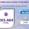 [Infographics] Số ca mắc COVID-19 của Việt Nam vượt 265.000 ca
